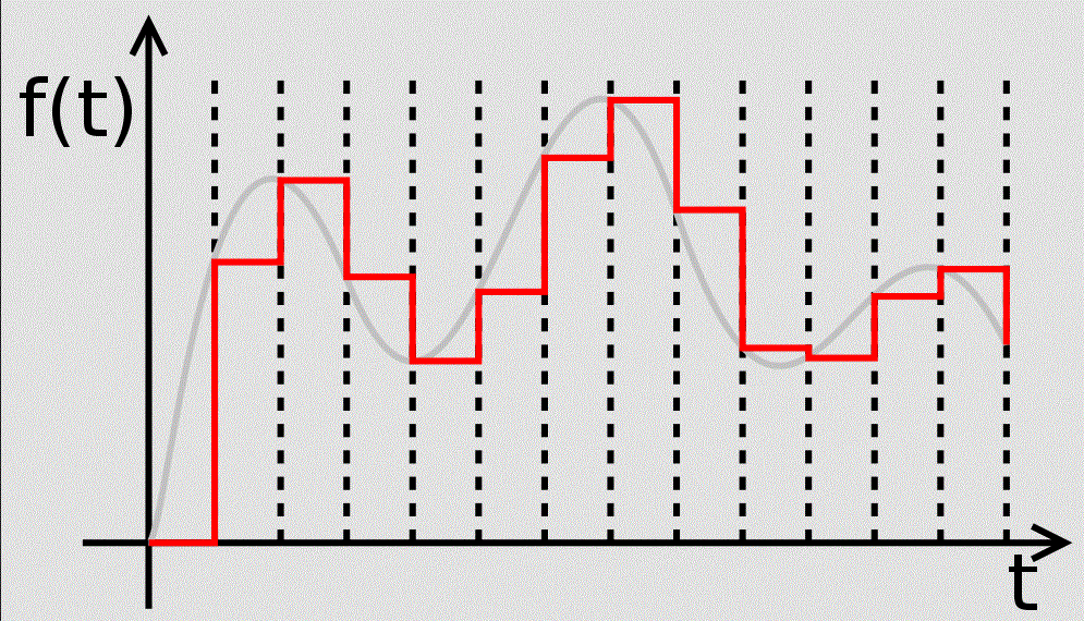 File:Zeroorderhold.signal.svg